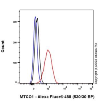 Flow Cytometry - Anti-MTCO1 antibody [1D6E1A8] (ab14705), expandable thumbnail