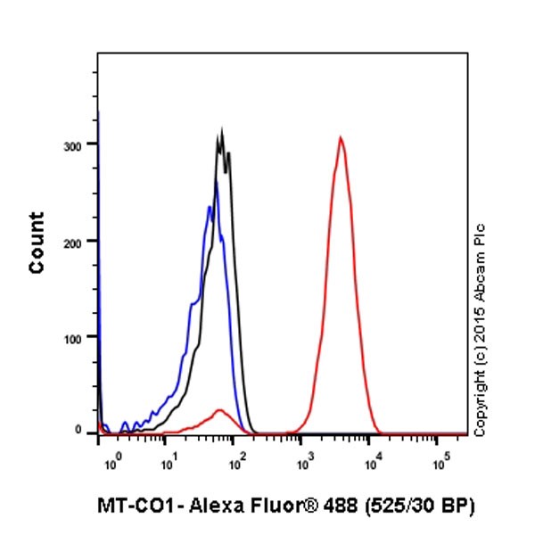 Flow Cytometry (Intracellular) - Anti-MTCO1 antibody [EPR19628] (ab203912), expandable thumbnail