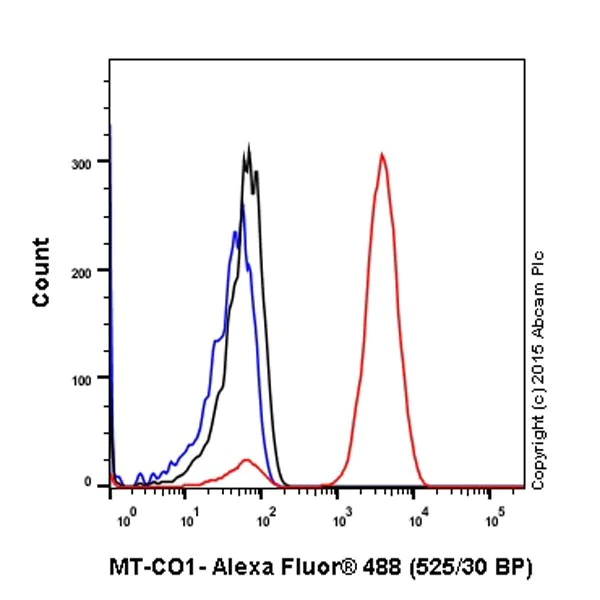 Flow Cytometry (Intracellular) - Anti-MTCO1 antibody [EPR19628] - BSA and Azide free (AB213648)