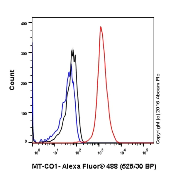 Flow Cytometry (Intracellular) - Anti-MTCO1 antibody [EPR19642] (AB203917)