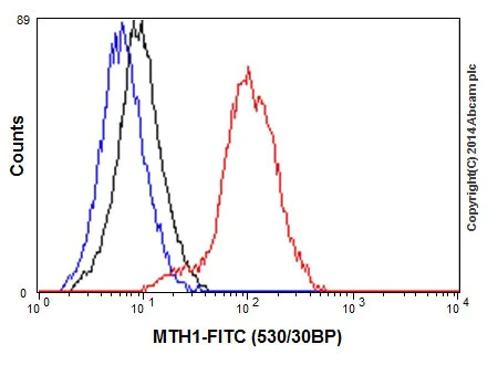 Flow Cytometry (Intracellular) - Anti-MTH1 antibody [EPR15934-50] (AB200832)