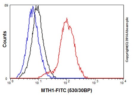 Flow Cytometry (Intracellular) - Anti-MTH1 antibody [EPR15934-50] - BSA and Azide free (ab246327), expandable thumbnail
