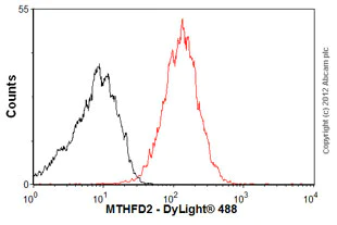 Flow Cytometry - Anti-MTHFD2 antibody [4G7-2G3] (AB56772)