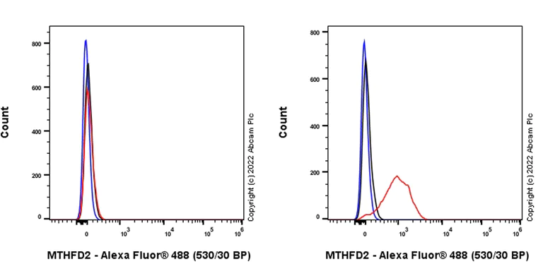Flow Cytometry (Intracellular) - Anti-MTHFD2 antibody [EPR26938-20] (AB307428)