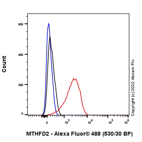 Flow Cytometry (Intracellular) - Anti-MTHFD2 antibody [EPR26938-20] - BSA and Azide free (ab307429), expandable thumbnail