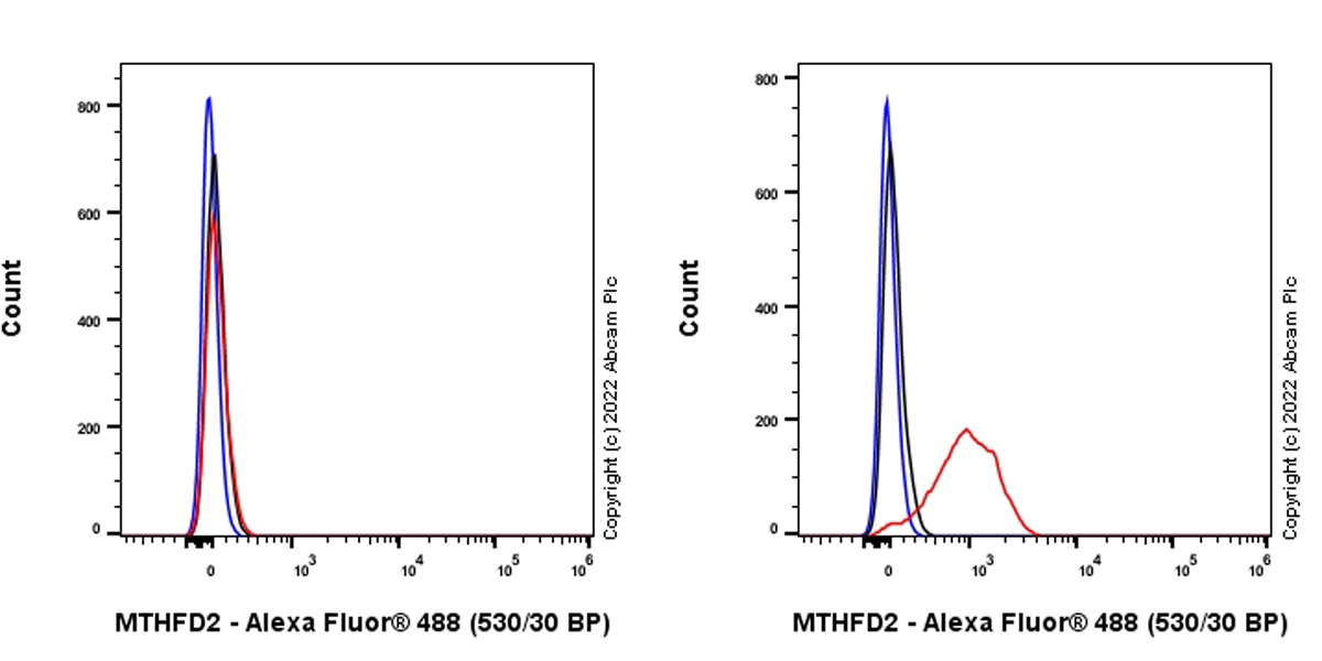 Flow Cytometry (Intracellular) - Anti-MTHFD2 antibody [EPR26938-20] - BSA and Azide free (ab307429), expandable thumbnail