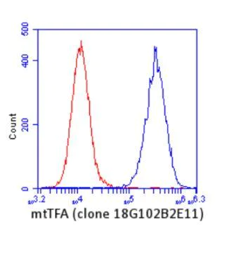 Flow Cytometry - Anti-mtTFA antibody [18G102B2E11] - Mitochondrial Marker (AB119684)