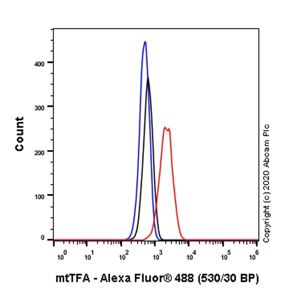 Flow Cytometry (Intracellular) - Anti-mtTFA antibody [EPR23548-120] - BSA and Azide free (AB273508)