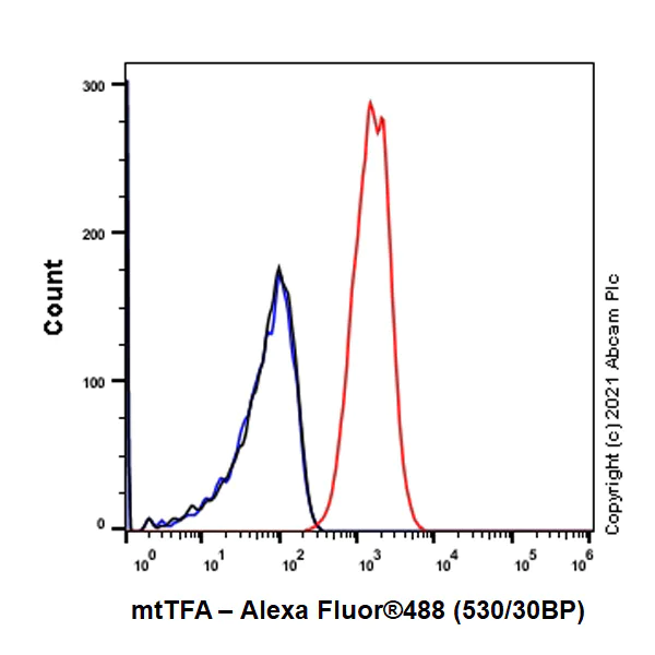 Flow Cytometry (Intracellular) - Anti-mtTFA antibody [RM1035] - BSA and Azide free (AB307303)