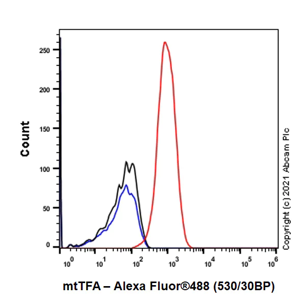 Flow Cytometry (Intracellular) - Anti-mtTFA antibody [RM1035] - BSA and Azide free (AB307303)