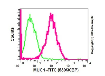 Flow Cytometry - Anti-MUC1 antibody [EP1024Y] - Low endotoxin, Azide free (AB218998)