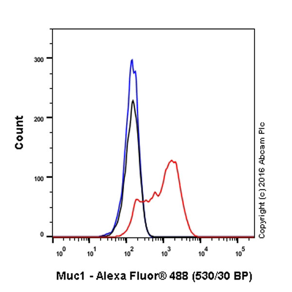 Flow Cytometry - Anti-MUC1 antibody [EP1024Y] - Low endotoxin, Azide free (AB218998)