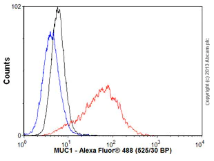 Flow Cytometry (Intracellular) - Anti-MUC1 antibody [EPR1023] - BSA and Azide free (AB271879)