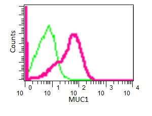 Flow Cytometry (Intracellular) - Anti-MUC1 antibody [EPR1023] - BSA and Azide free (AB271879)