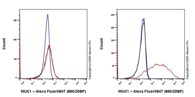 Flow Cytometry - Anti-MUC1 antibody [HMFG1 (aka 1.10.F3)] - BSA and Azide free (AB230298)
