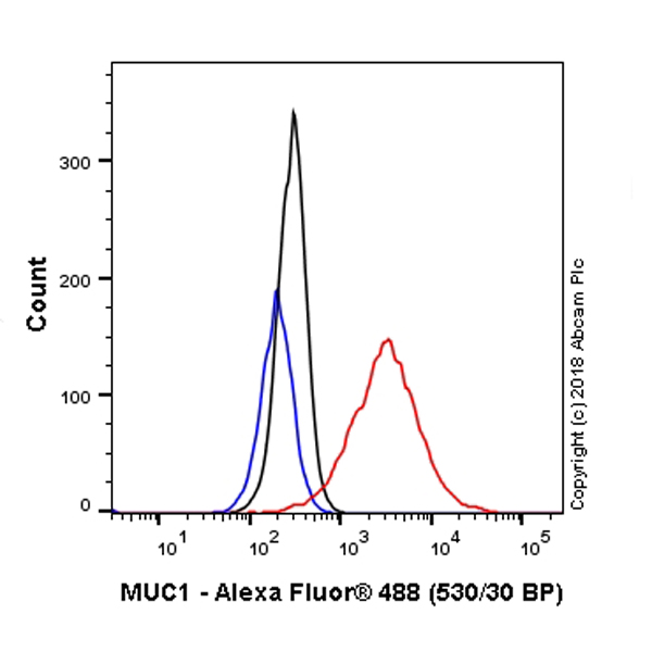 Flow Cytometry (Intracellular) - Anti-MUC1 antibody [SM3] (AB22711), expandable thumbnail
