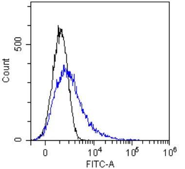 Flow Cytometry - Anti-MUC1 antibody [SM3] (AB245695)