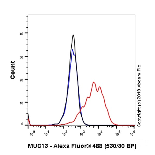 Flow Cytometry - Anti-MUC13 antibody [C14] - BSA and Azide free (AB255736)