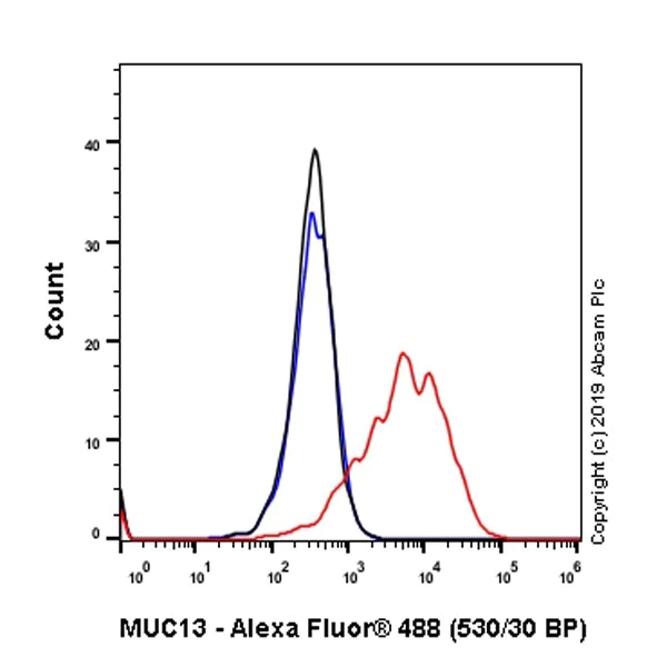 Flow Cytometry - Anti-MUC13 antibody [C14] - BSA and Azide free (AB255736)