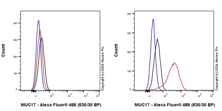Flow Cytometry (Intracellular) - Anti-MUC17 antibody [EPR28482-85] (AB316971)