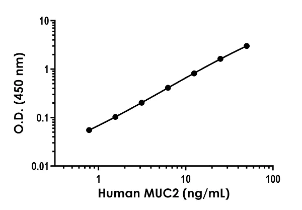 Sandwich ELISA - Anti-MUC2 antibody [EPR23479-91] - BSA and Azide free (Detector) (AB281111)