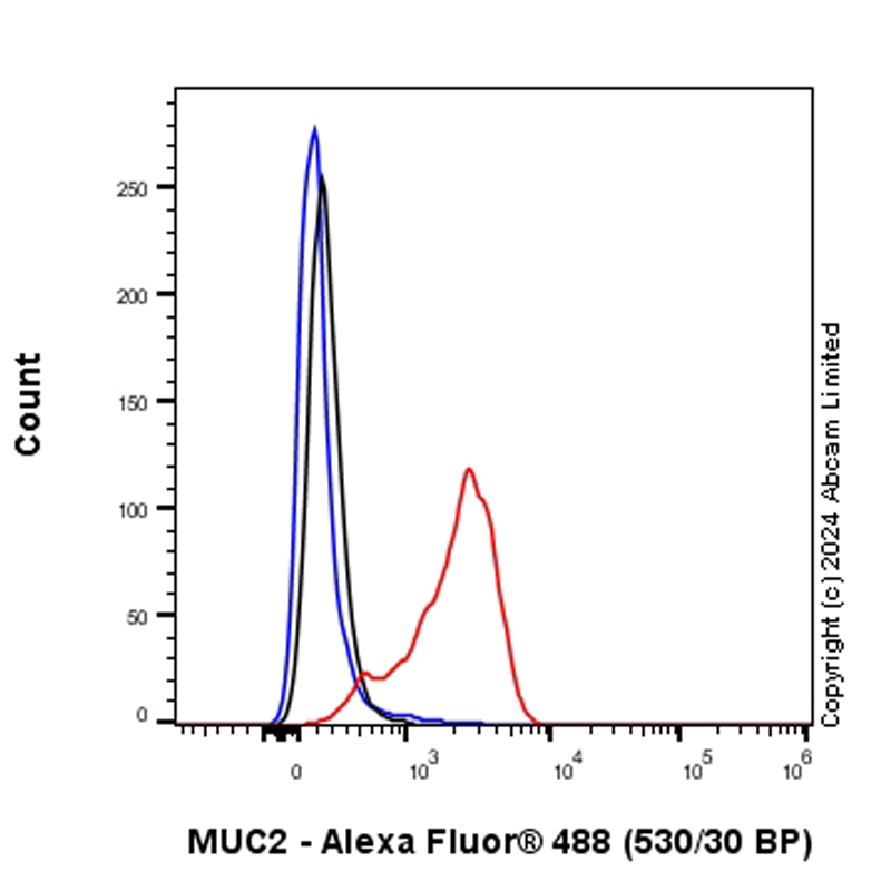 Flow Cytometry (Intracellular) - Anti-MUC2 antibody [RM1281] (ab322964), expandable thumbnail