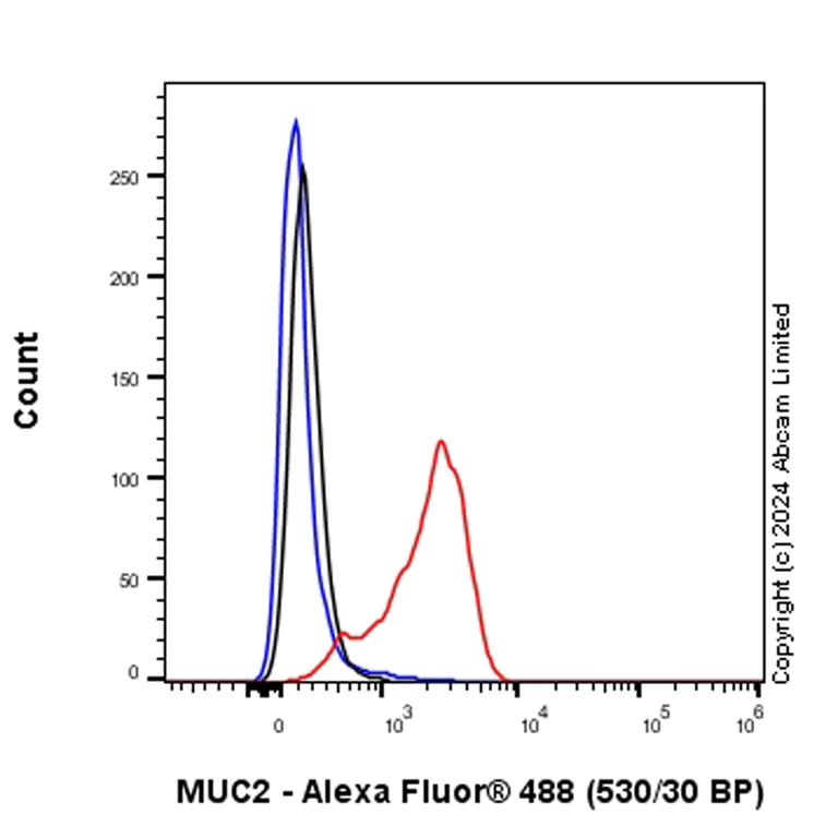 Flow Cytometry (Intracellular) - Anti-MUC2 antibody [RM1281] (AB322964)
