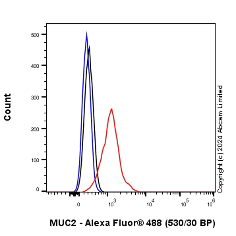 Flow Cytometry (Intracellular) - Anti-MUC2 antibody [RM1281] (AB322964)