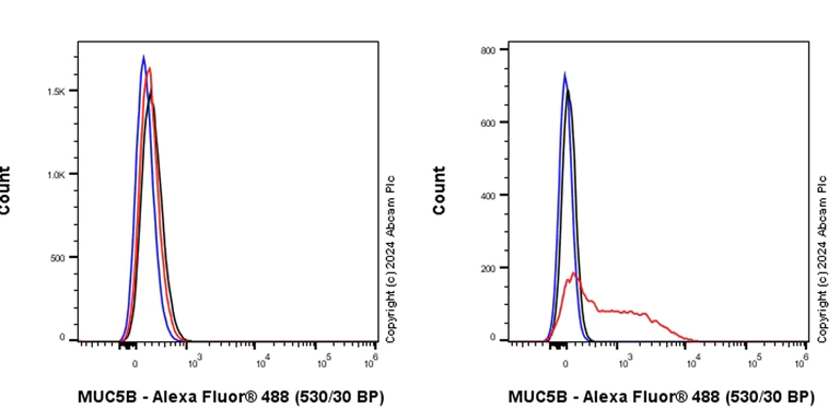 Flow Cytometry (Intracellular) - Anti-MUC5B antibody [EPR27200-159] - BSA and Azide free (AB315331)