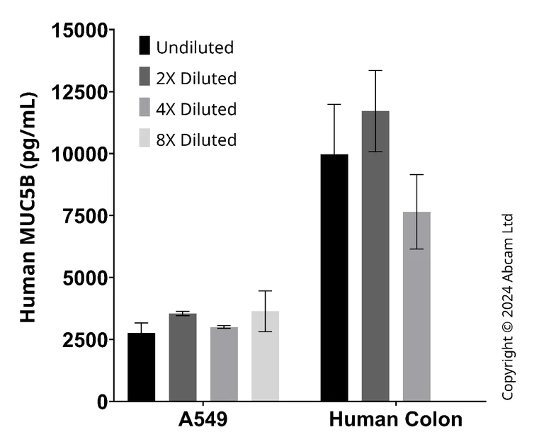 Sandwich ELISA - Anti-MUC5B Antibody [YCA-25880-SBC-26] - BSA and Azide free (Detector) (AB323597)