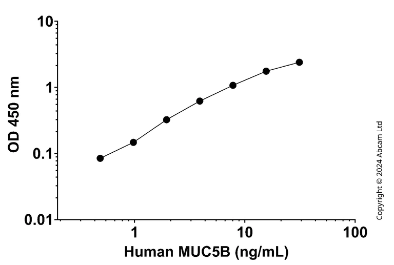 Sandwich ELISA - Anti-MUC5B Antibody [YCA-25880-SBC-32] - BSA and Azide free (Capture) (AB323598)