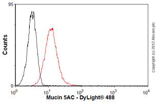 Flow Cytometry - Anti-Mucin 5AC antibody [2-11M1] (AB24071)