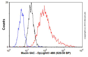 Flow Cytometry - Anti-Mucin 5AC antibody [CLH2] (AB77576)