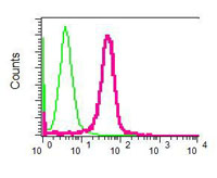 Flow Cytometry (Intracellular) - Anti-Munc 13-4 antibody [EPR4914] - BSA and Azide free (AB239943)