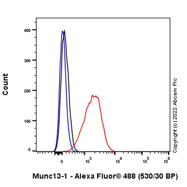Flow Cytometry (Intracellular) - Anti-Munc13-1 antibody [EPR27022-47] (AB307511)