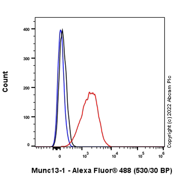 Flow Cytometry (Intracellular) - Anti-Munc13-1 antibody [EPR27022-47] - BSA and Azide free (ab307512), expandable thumbnail