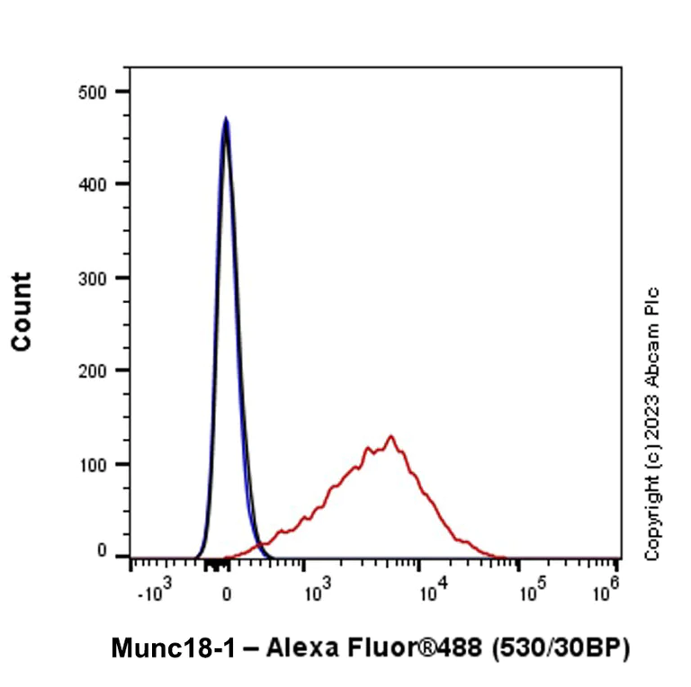 Flow Cytometry (Intracellular) - Anti-Munc18-1 antibody [EPR27956-86] (AB315893)