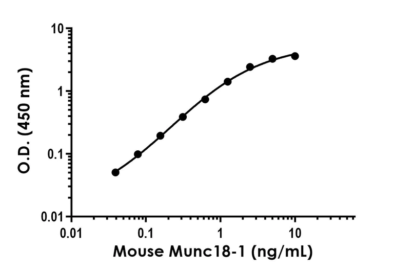 Sandwich ELISA - Munc18-1 Antibody Pair - BSA and Azide free (AB318214)