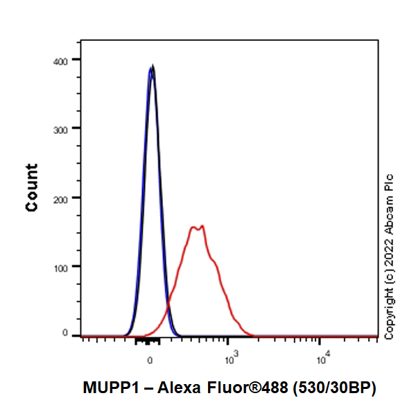 Flow Cytometry (Intracellular) - Anti-MUPP1 antibody [EPR26317-59] (BSA and Azide free) (AB302622), expandable thumbnail