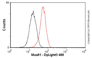 Flow Cytometry - Anti-Mus81 antibody [MTA30 2G10/3] (AB14387)