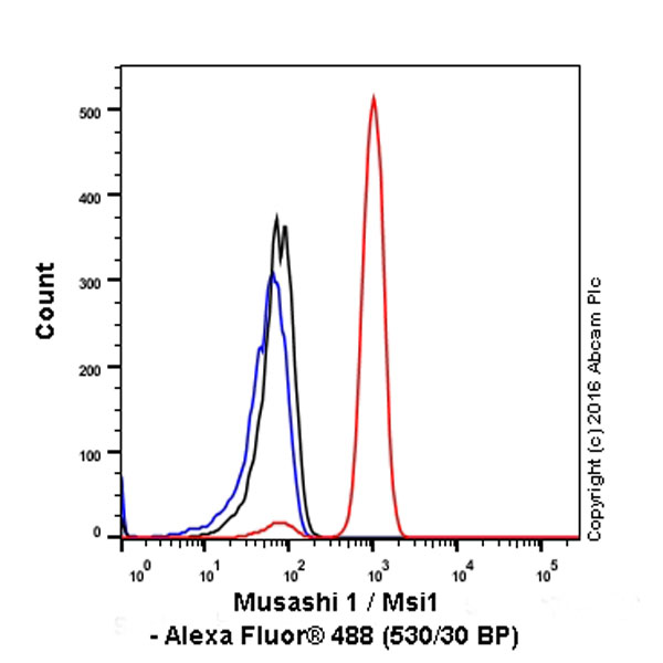 Flow Cytometry (Intracellular) - Anti-Musashi 1 / Msi1 antibody [EP1302] - BSA and Azide free (AB221797), expandable thumbnail