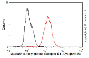 Flow Cytometry - Anti-Muscarinic Acetylcholine Receptor M4/CHRM4 antibody [18C7.2] (AB77956)