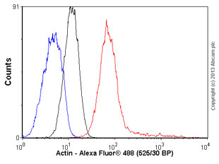 Flow Cytometry (Intracellular) - Anti-muscle Actin antibody [EPR8484] - Loading Control (ab156302), expandable thumbnail