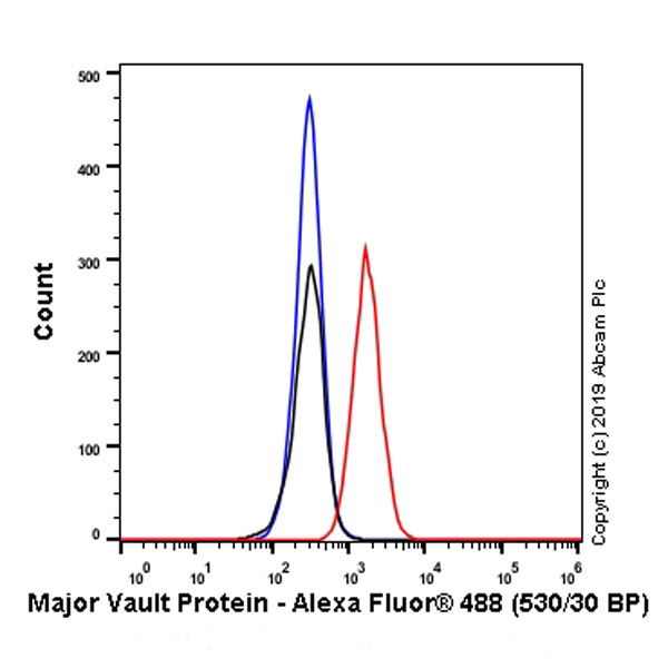 Flow Cytometry (Intracellular) - Anti-MVP antibody [EPR23594-106] - BSA and Azide free (AB273097), expandable thumbnail