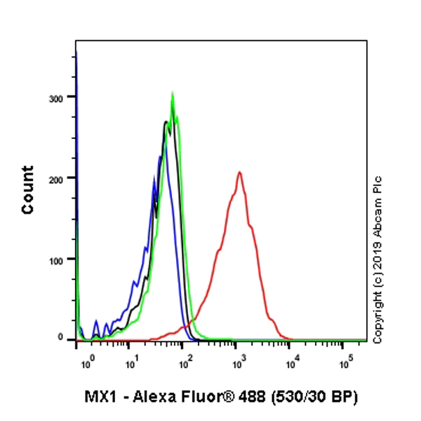Flow Cytometry (Intracellular) - Anti-MX1 antibody [EPR19967] (AB207414)