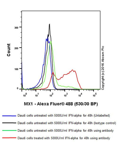 Flow Cytometry (Intracellular) - Anti-MX1 antibody [EPR19967] - BSA and Azide free (ab222492), expandable thumbnail
