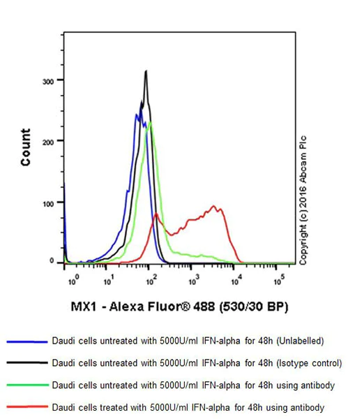 Flow Cytometry (Intracellular) - Anti-MX1 antibody [EPR19967] - BSA and Azide free (AB222492)