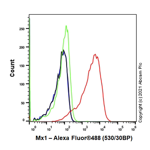 Flow Cytometry - Anti-MX1 antibody [EPR24485-19] - BSA and Azide free (AB284604), expandable thumbnail