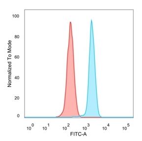 Flow Cytometry - Anti-MXI1 antibody [PCRP-MXI1-1A3] (AB277094), expandable thumbnail