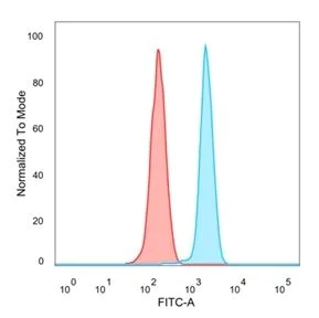 Flow Cytometry - Anti-MXI1 antibody [PCRP-MXI1-1A3] (AB277094)